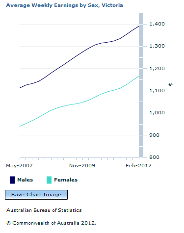 Graph Image for Average Weekly Earnings by Sex, Victoria
